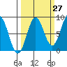 Wingham Island tide chart for Wednesday, September 27, 2023