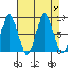 Wingham Island tide chart for Saturday, September 2, 2023