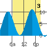 Wingham Island tide chart for Sunday, September 3, 2023