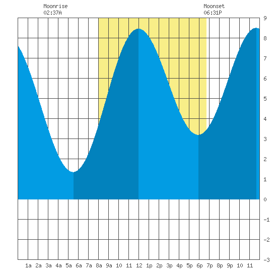 Wingham Island tide chart for Tuesday, October 10, 2023
