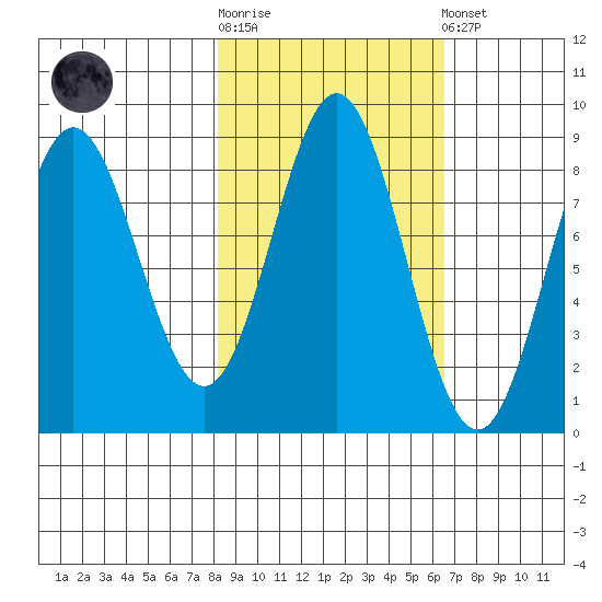 Wingham Island tide chart for Saturday, October 14, 2023
