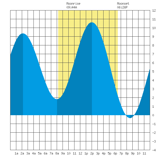 Wingham Island tide chart for Sunday, October 15, 2023
