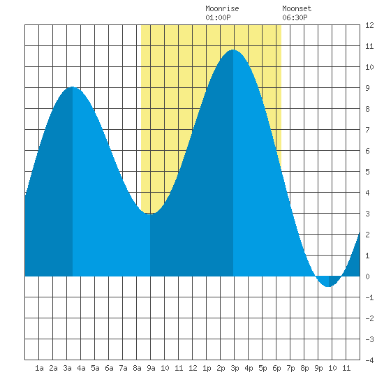 Wingham Island tide chart for Tuesday, October 17, 2023