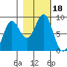 Wingham Island tide chart for Wednesday, October 18, 2023
