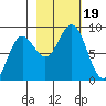 Wingham Island tide chart for Thursday, October 19, 2023