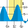 Wingham Island tide chart for Sunday, October 1, 2023
