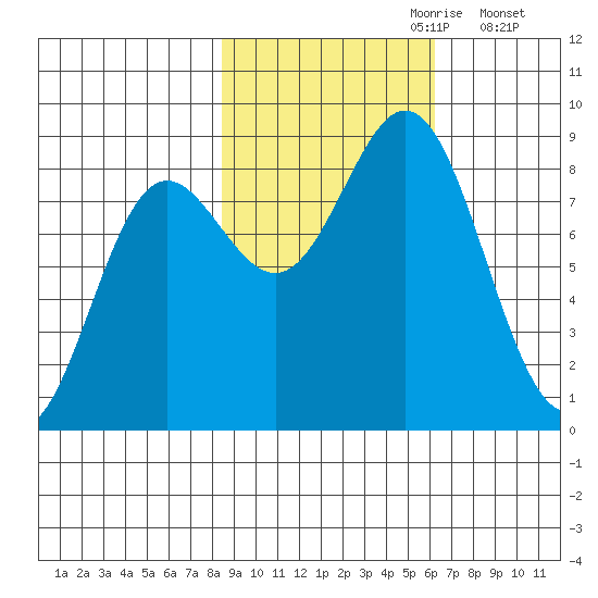 Wingham Island tide chart for Friday, October 20, 2023