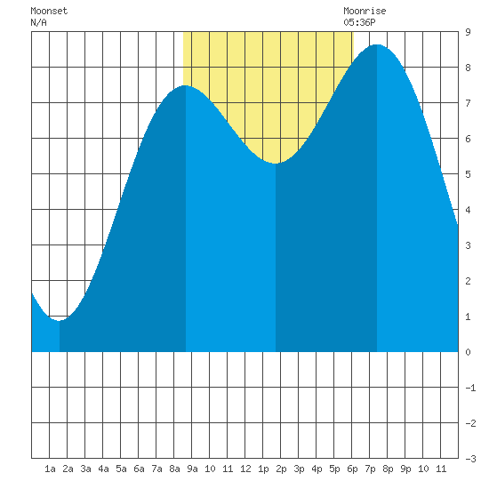 Wingham Island tide chart for Sunday, October 22, 2023