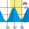 Wingham Island tide chart for Wednesday, October 25, 2023