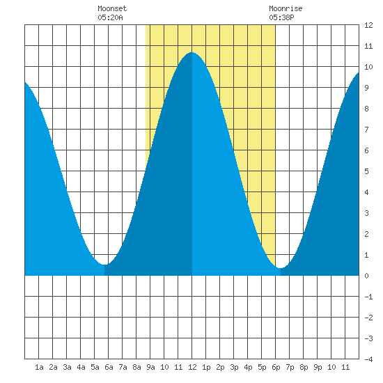 Wingham Island tide chart for Thursday, October 26, 2023