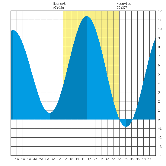 Wingham Island tide chart for Friday, October 27, 2023
