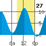Wingham Island tide chart for Friday, October 27, 2023
