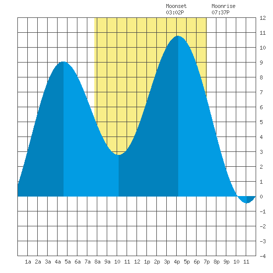 Wingham Island tide chart for Tuesday, October 3, 2023