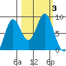 Wingham Island tide chart for Tuesday, October 3, 2023