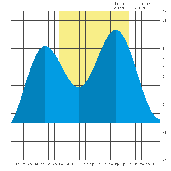Wingham Island tide chart for Wednesday, October 4, 2023