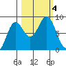 Wingham Island tide chart for Wednesday, October 4, 2023