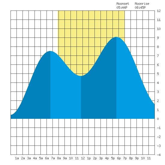 Wingham Island tide chart for Thursday, October 5, 2023