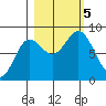 Wingham Island tide chart for Thursday, October 5, 2023