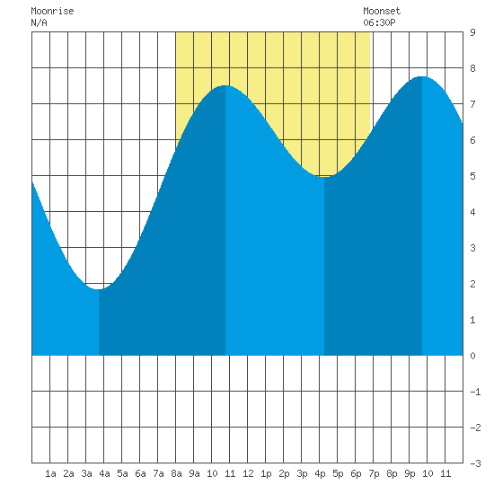 Wingham Island tide chart for Sunday, October 8, 2023