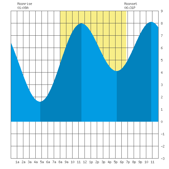 Wingham Island tide chart for Monday, October 9, 2023