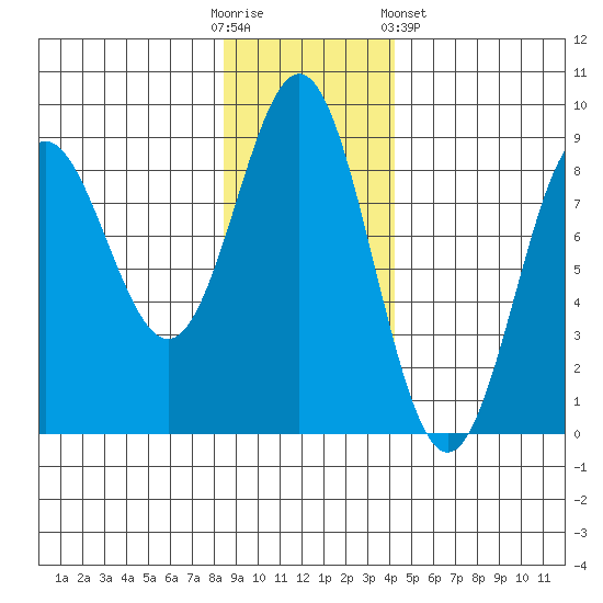 Wingham Island tide chart for Sunday, November 12, 2023
