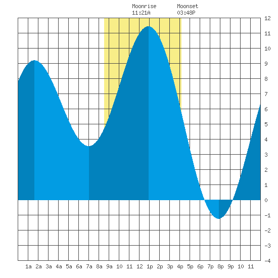 Wingham Island tide chart for Tuesday, November 14, 2023