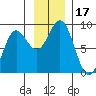 Wingham Island tide chart for Friday, November 17, 2023