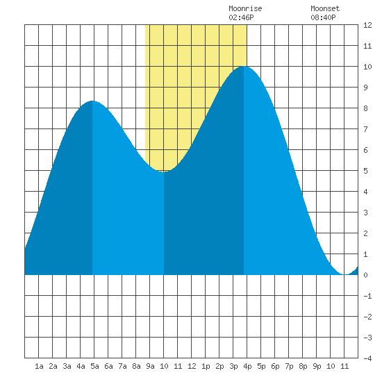 Wingham Island tide chart for Saturday, November 18, 2023