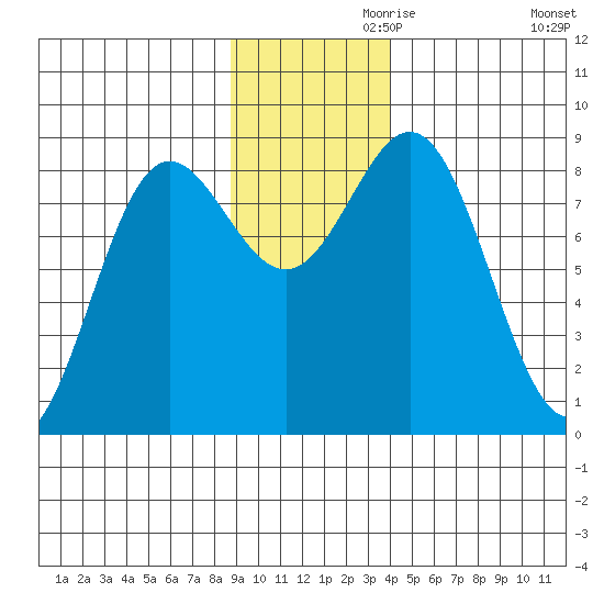 Wingham Island tide chart for Sunday, November 19, 2023