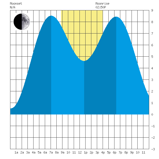 Wingham Island tide chart for Monday, November 20, 2023