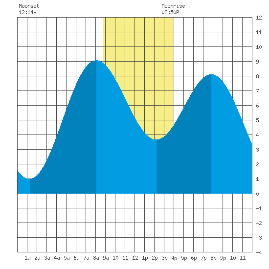 Wingham Island tide chart for Tuesday, November 21, 2023