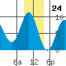 Wingham Island tide chart for Friday, November 24, 2023
