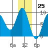 Wingham Island tide chart for Saturday, November 25, 2023