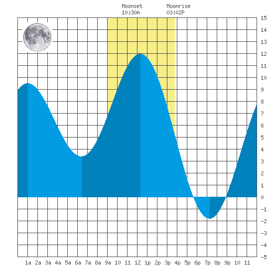 Wingham Island tide chart for Monday, November 27, 2023