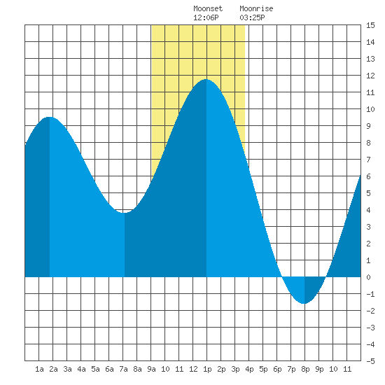 Wingham Island tide chart for Tuesday, November 28, 2023