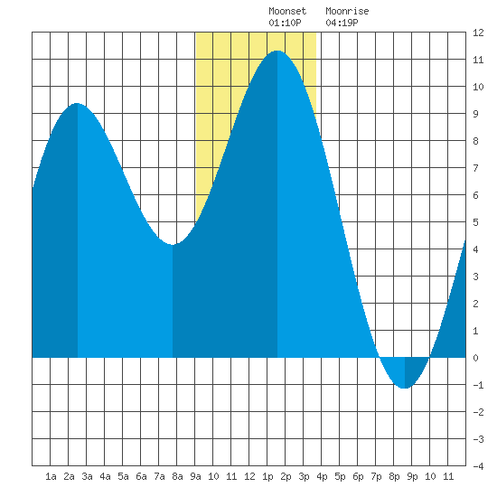 Wingham Island tide chart for Wednesday, November 29, 2023
