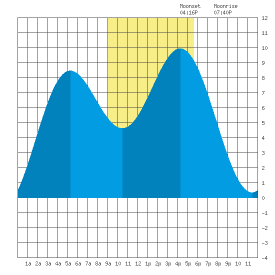 Wingham Island tide chart for Thursday, November 2, 2023