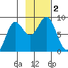 Wingham Island tide chart for Thursday, November 2, 2023