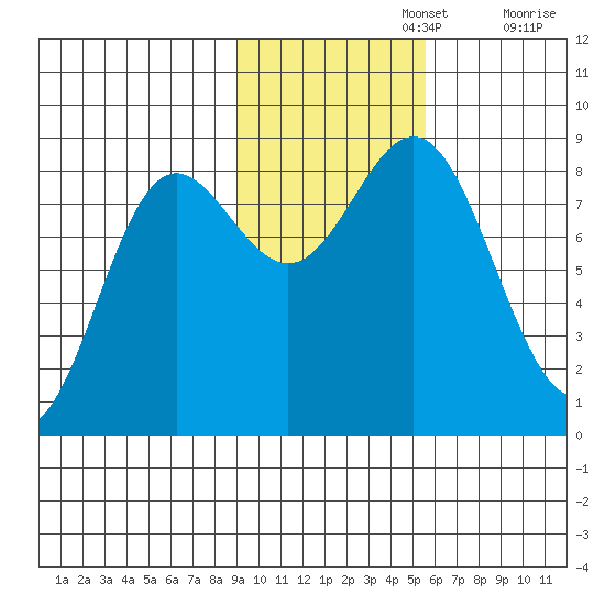Wingham Island tide chart for Friday, November 3, 2023