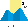 Wingham Island tide chart for Friday, November 3, 2023