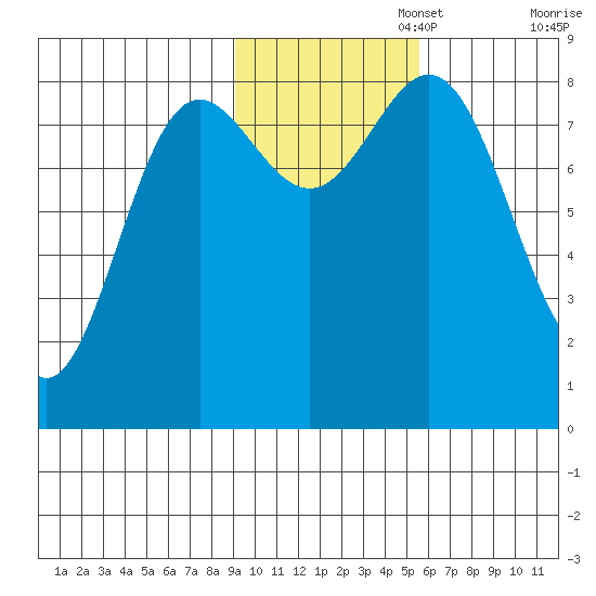 Wingham Island tide chart for Saturday, November 4, 2023