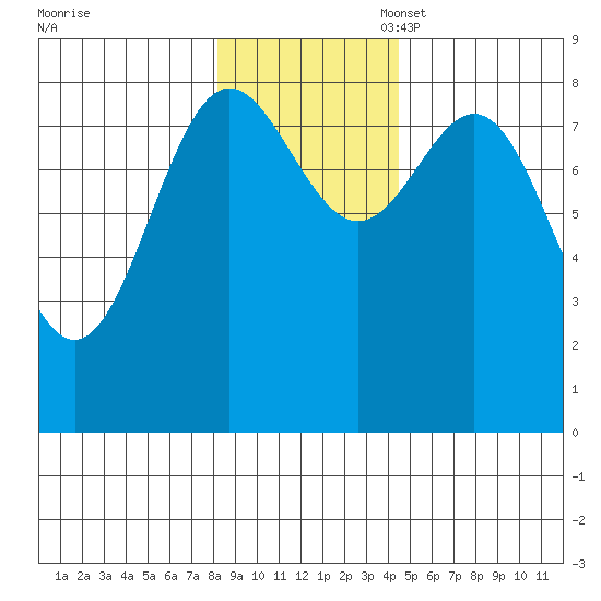 Wingham Island tide chart for Monday, November 6, 2023
