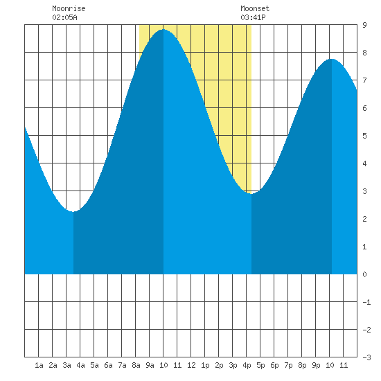 Wingham Island tide chart for Wednesday, November 8, 2023