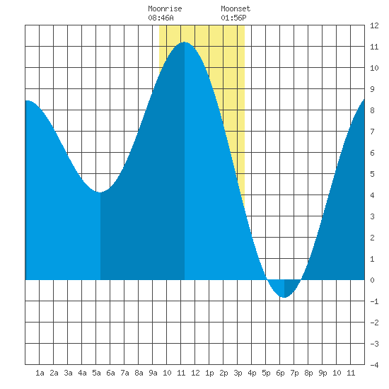 Wingham Island tide chart for Monday, December 11, 2023