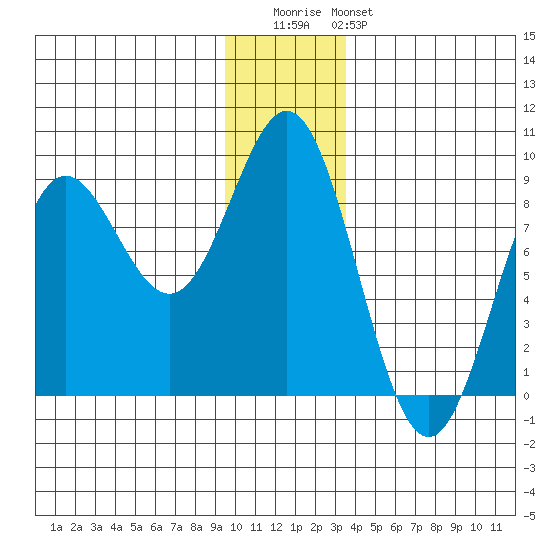 Wingham Island tide chart for Wednesday, December 13, 2023