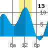 Wingham Island tide chart for Wednesday, December 13, 2023