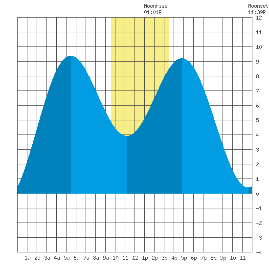 Wingham Island tide chart for Monday, December 18, 2023