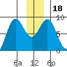 Wingham Island tide chart for Monday, December 18, 2023
