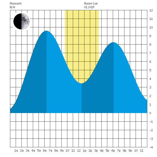 Wingham Island tide chart for Tuesday, December 19, 2023