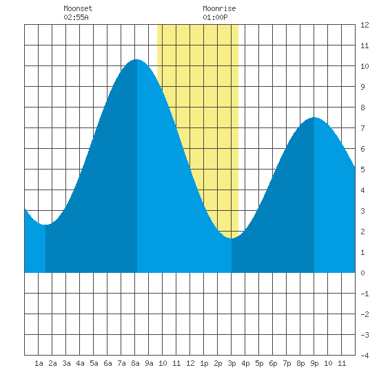 Wingham Island tide chart for Thursday, December 21, 2023